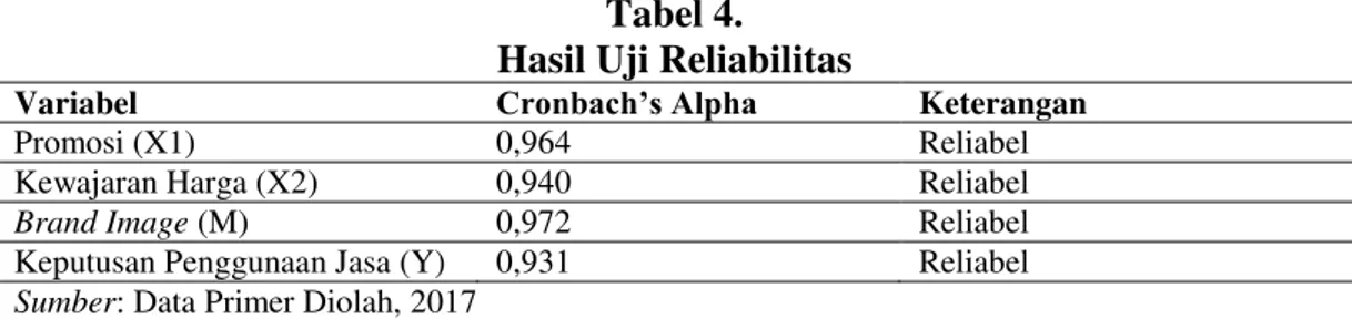 Tabel 4.  Hasil Uji Reliabilitas 