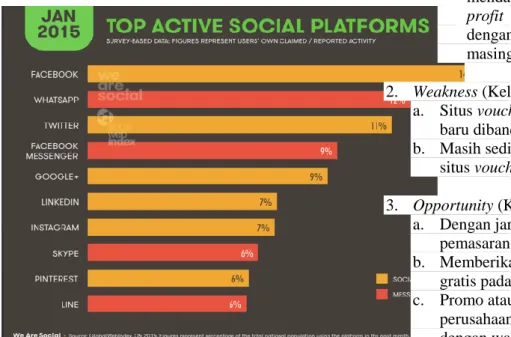 Gambar 5. Statistik Penggunaan Social Media  Di Indonesia 