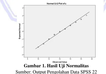 Gambar 1  menunjukkan penyebaran mengikuti arah garis di sekitar garis diagonal maka dianggap  memenuhi asumsi normalitas