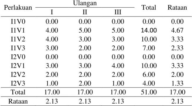 Tabel Dwi Kasta Total 