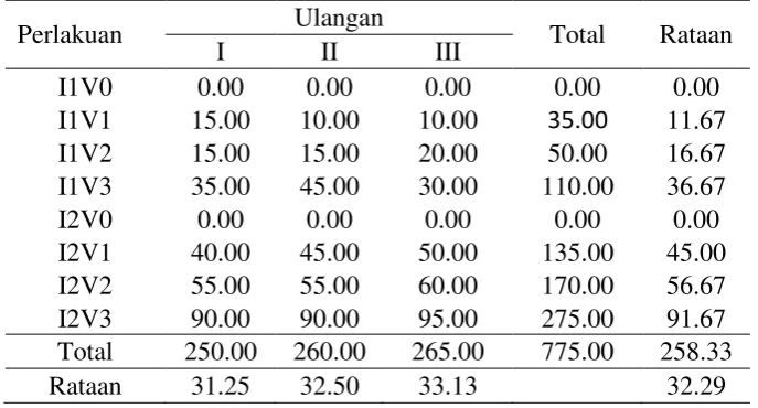 Tabel Dwi Kasta Rataan 
