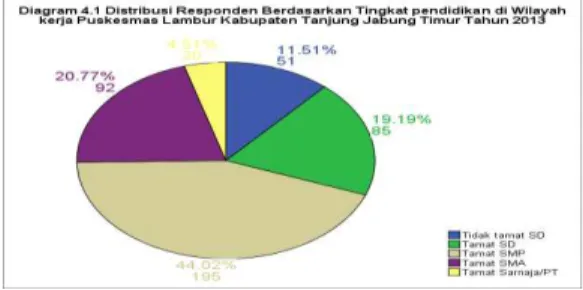 Tabel 1.Distribusi Frekuensi berdasarkan SPAL  Di  wilker  puskesmas  Lambur  Kab.  Tanjung  Jabung Timur Tahun 2013 