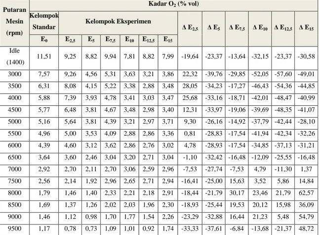 Tabel 4.4.  Putaran  Mesin  (rpm)  dan  Jenis  Bahan  Bakar  terhadap Emisi Gas Buang O 2 