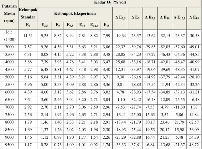 Tabel 4.4.  Putaran  Mesin  (rpm)  dan  Jenis  Bahan  Bakar  terhadap Emisi Gas Buang O 2 
