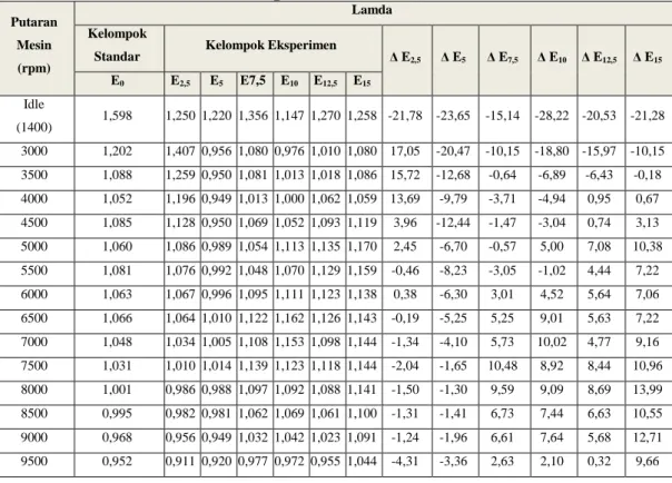 Tabel 4.5.  Putaran  Mesin  (rpm)  dan  Jenis  Bahan  Bakar  terhadap Nilai Lamda. 