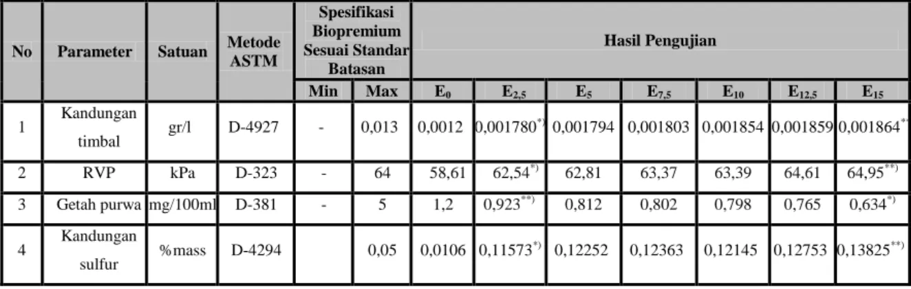 Tabel 4.6 Perbandingan Spesifikasi Biopremium pada Masing-Masing  Bahan Bakar 