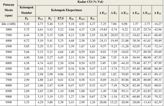 Tabel 4.1.  Putaran  Mesin  (rpm)  dan  Jenis  Bahan  Bakar  terhadap Emisi Gas Buang CO