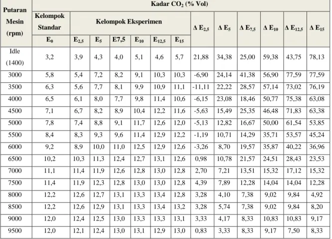 Tabel 4.2.  Putaran  Mesin  (rpm)  dan  Jenis  Bahan  Bakar  terhadap Emisi Gas Buang CO 2 