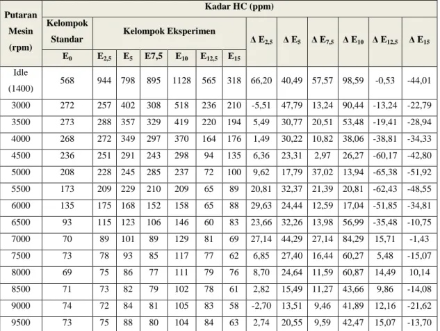 Tabel 4.3.  Putaran  Mesin  (rpm)  dan  Jenis  Bahan  Bakar  terhadap Emisi Gas Buang HC