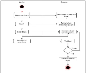 Gambar 3. 12 Activity Registrasi 