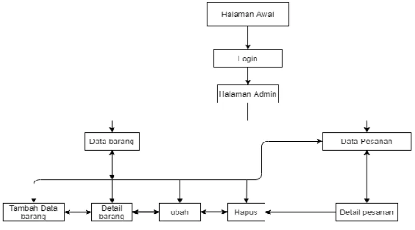 Gambar 3. 2 Stuktur Navigasi Admin 