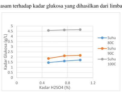 Grafik di bawah ini menunjukan pengaruh waktu, suhu, dan kadar H 2 SO 4  pada hidrolisis