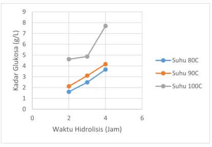 Gambar 5. Grafik Pengaruh waktu, dan suhu terhadap kadar glukosa pada konsentrasi  H 2 SO 4  0,75% 