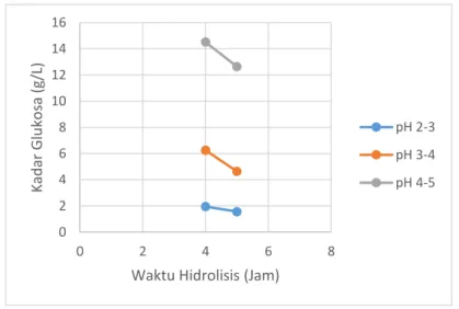 Grafik di bawah ini menunjukan pengaruh pH pada hidrolisis asam terhadap kadar glukosa yang dihasilkan dari limbah kulit kakao.