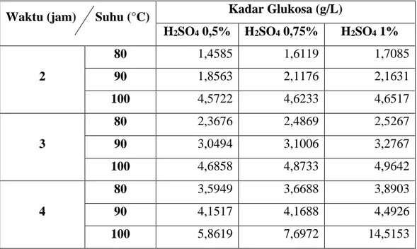 Tabel 1. Kadar Glukosa Hasil Hidrolisis Kulit Kakao Variasi Waktu, Suhu, dan Kadar H 2 SO 4