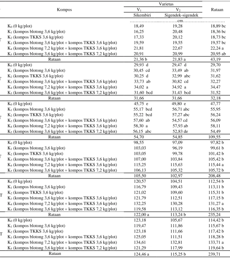 Tabel 1. Tinggi dua varietas padi dengan pemberian beberapa komposisi  kompos pada umur             2 – 12 MST  Umur  Kompos  Varietas  Rataan V 1 V 2 Sikembiri  Sigendek-sigendek  ………………...…………cm…………..……………  2 MST  K 0  (0 kg/plot)  18,49    19,28    18,8