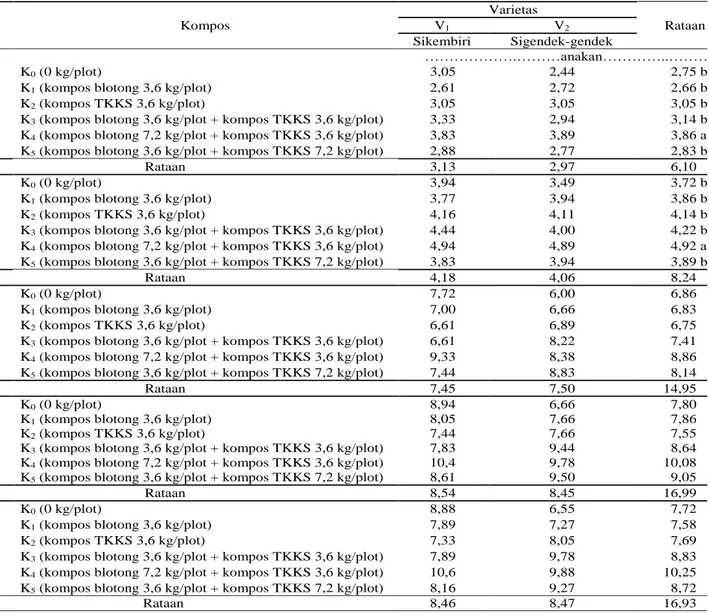 Tabel 2. Jumlah anakan per rumpun dua varietas padi dengan pemberian beberapa komposisi kompos  pada umur 4 – 12 MST  Umur  Kompos    Varietas  Rataan V1V2 Sikembiri  Sigendek-gendek  ……………….………anakan…………..………  4 MST  K 0  (0 kg/plot)  3,05  2,44     2,75 