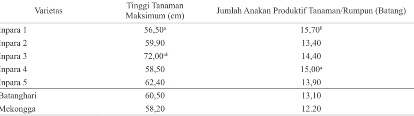 Tabel 1. Hasil Uji Dunnet Terhadap Nilai Parameter Pertumbuhan Berbagai Varietas Padi Unggul Baru di Lahan Rawa  Pasang Surut Merauke, Tahun 2012