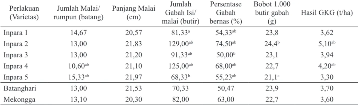 Tabel 2. Hasil Uji Dunnet Jumlah Malai Terhadap Hasil dan Komponen Hasil Varietas Padi Unggul di Lahan Rawa  Pasang Surut Merauke, Tahun 2012