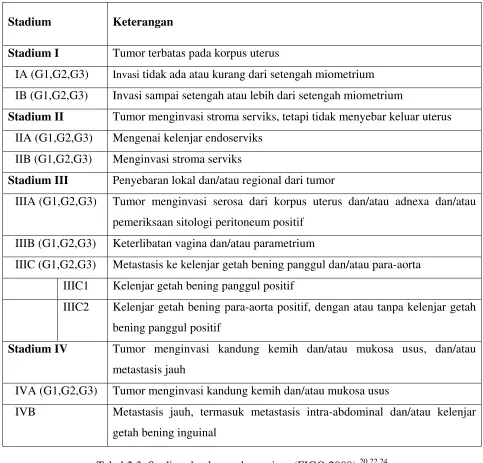 Tabel 2.3. Stadium kanker endometrium (FIGO 2008).20,22,24