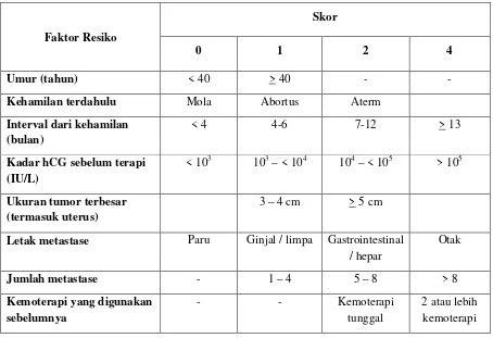 Tabel 2.5. Sistem skoring berdasarkan kepada faktor prognostik 28,31,34 