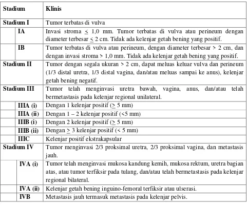 Tabel 2.2. Stadium Klinis FIGO untuk kanker vulva (2008)15,16,17