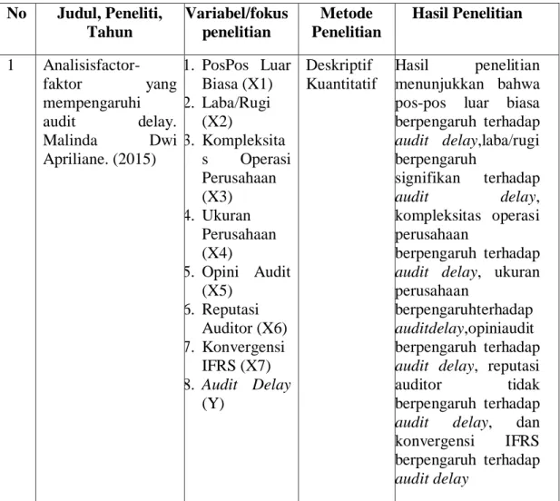 Tabel 2.01 Penelitian Terdahulu 