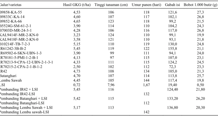 Tabel 2.  Hasil uji LSI terhadap karakter hasil dan komponen hasil padi rawa pasang surut di Karang Agung pada bulan April-September  2007