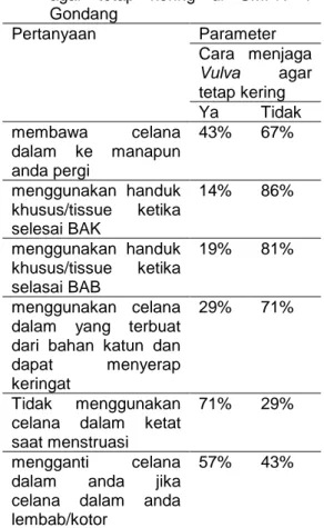 Tabel  11  Perilaku  Merawat  Vulva  Hygiene  saat Menstruasi Sebelum Diberikan  Pendidikan  Kesehatan  dengan  Metode  Ceramah  berdasarkan  parameter  Cara  mengatasi  saat  mengalami  gatal  di  SMPN  1  Gondang  Pertanyaan  Parameter  Cara  mengatasi  
