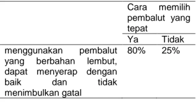 Tabel  19  Perilaku  Merawat  Vulva  Hygiene  saat Menstruasi Sesudah Diberikan  Pendidikan  Kesehatan  dengan  Metode  Ceramah  berdasarkan  parameter  Cara  mengatasi  saat  mengalami  gatal  di  SMPN  1  Gondang  Pertanyaan  Parameter  Cara  mengatasi  