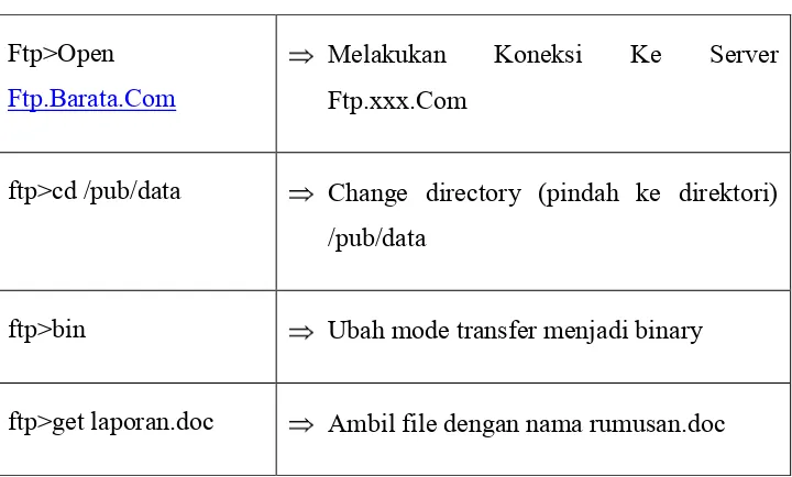 Tabel 2.1 FTP (FileTransfer Protocol) 