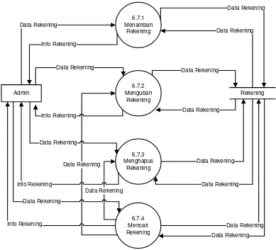 Gambar  3.20 DFD Level 3 Proses 6.7 Pengolahan Data Rekening 