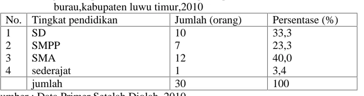 Table 5. jumlah  petani  berdasarkan  tingkat  pendidkani  desa  laro,  kecamatan burau,kabupaten luwu timur,2010