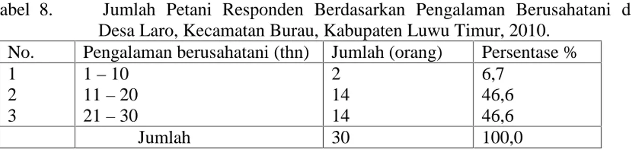 Tabel  8. Jumlah  Petani  Responden  Berdasarkan  Pengalaman  Berusahatani  di Desa Laro, Kecamatan Burau, Kabupaten Luwu Timur, 2010.