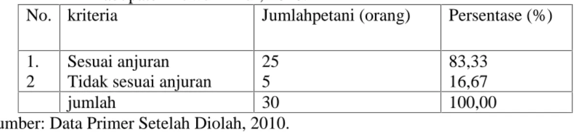 Tabel 10. Pola  Tanam  Petani  Responden  di  Desa  Laro,  Kecamatan  Burau, Kabupaten Luwu Timur, 2010.