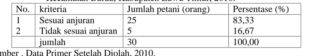 Tabel  12. Penggunaan Benih Bermutu Petani Responden di Desa Laro, Kecamatan Burau, Kabupaten Luwu Timur, 2010.