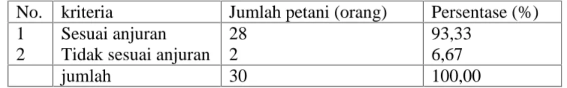 Tabel 15. Pemberian Pupuk  Pada  Tanaman  Petani  Responden  di  Desa  Laro, Kecamatan Burau, Kabupaten Luwu Timur, 2010.