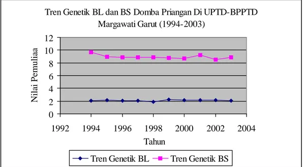 Ilustrasi 1.  Tren Genetik Bobot Lhir Dan Bobot Sapih Domba Priangan Di UPTD-BPPTD Margawati Garut (1994-2003)