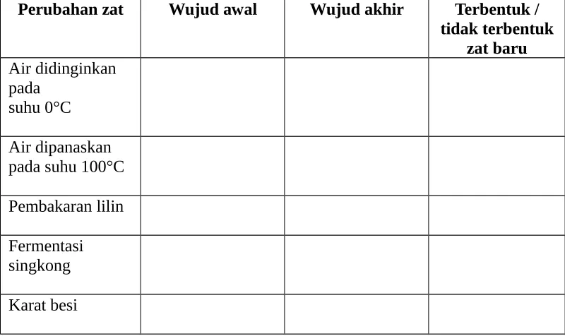 Tabel  Perubahan Wujud Zat