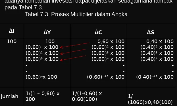 Tabel 7.3. Proses Multiplier dalam Angka