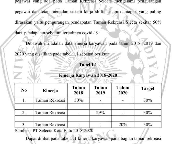Tabel 1.1  Kinerja Karyawan 2018-2020  No  Kinerja  Tahun  2018  Tahun 2019  Tahun 2020  Target  1