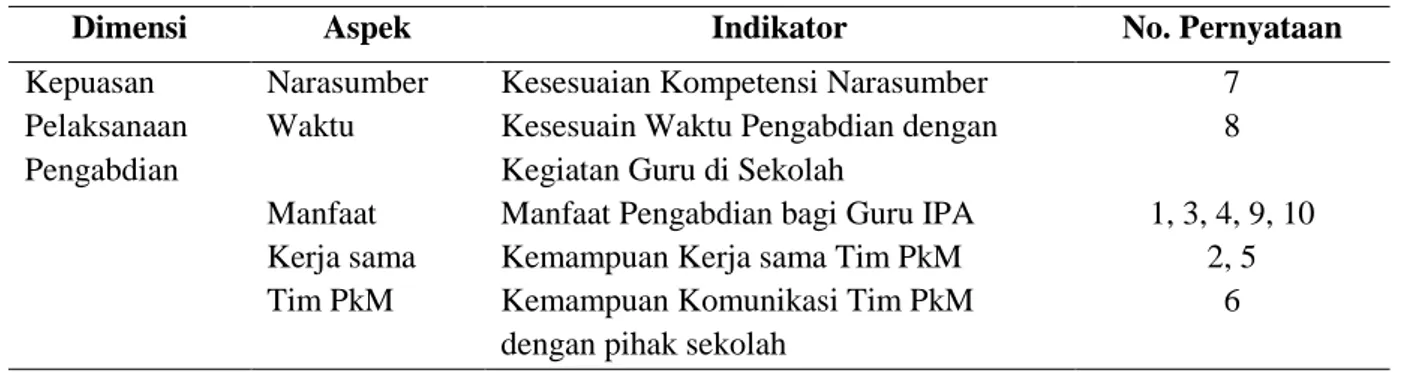 Tabel 2 . Kisi-Kisi Soal 