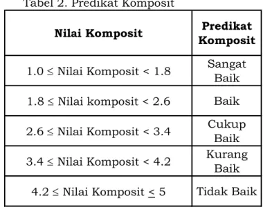 Tabel 2. Predikat Komposit