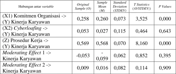 Table 3. Path Coefficients 
