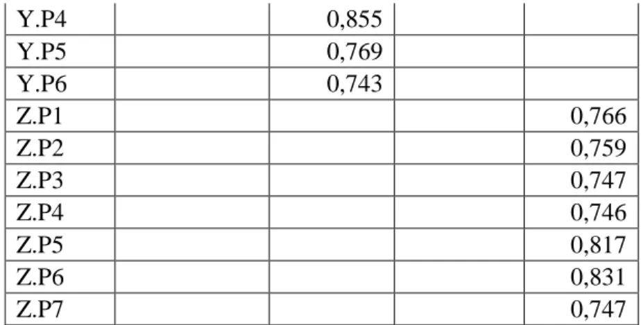 Table 2 : Construct Reliability and Validity 