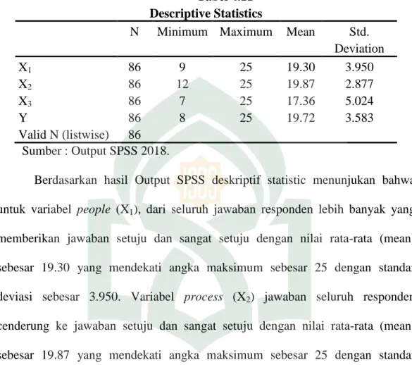 Tabel 4.11  Descriptive Statistics 