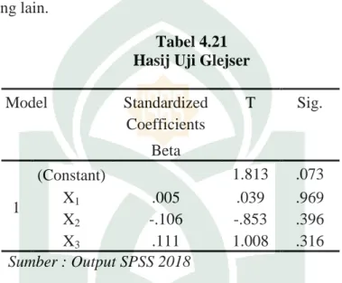 Tabel 4.21  Hasij Uji Glejser 