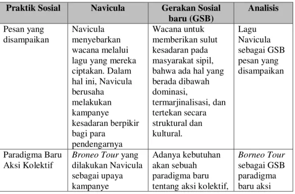 Tabel 3. Praktik Sosial Navicula sebagai Gerakan Sosial Baru 