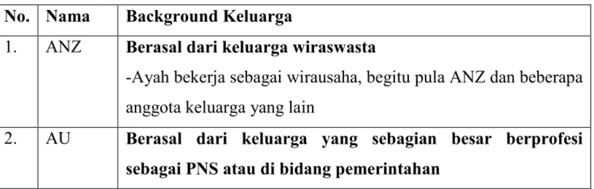 Tabel 1. Latar Belakang Keluarga Anggota Kelompok Arisan CC  No.  Nama  Background Keluarga 