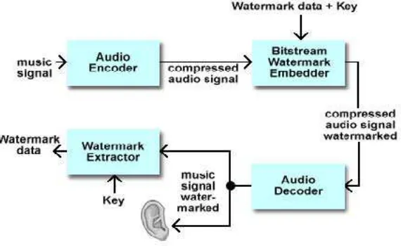 Gambar 2.15. Bitstream P1.Beberapa persyaratan dasar yang harus dimiliki oleh suatu emberian Watermark [14]  watermark audio yaitu    Bersifat biaya komputasional rendah  